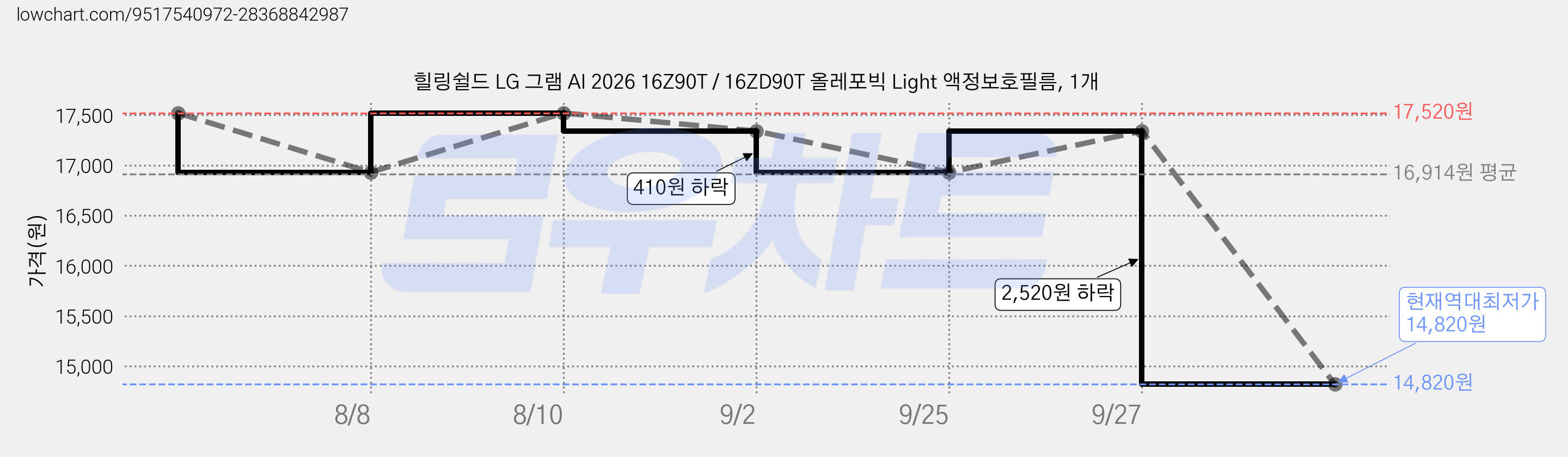 힐링쉴드 LG 그램 AI 2026 16Z90T / 16ZD90T 올레포빅 Light 액정보호필름, 1개 가격 변동 차트, 현재가 14,820원, 역대최저가