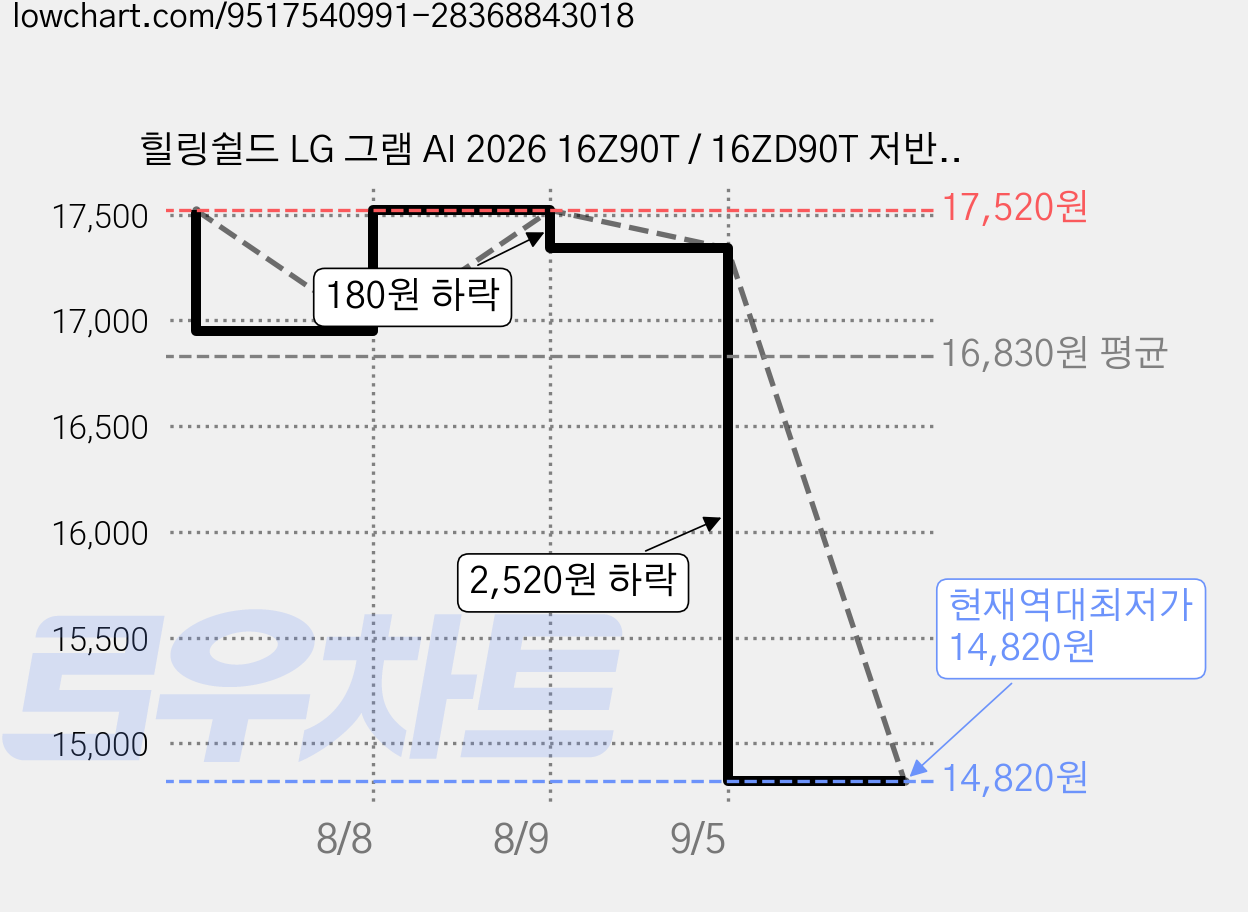 힐링쉴드 LG 그램 AI 2026 16Z90T / 16ZD90T 저반사 Light 액정보호필름, 1개 가격 변동 차트, 현재가 14,820원, 역대최저가