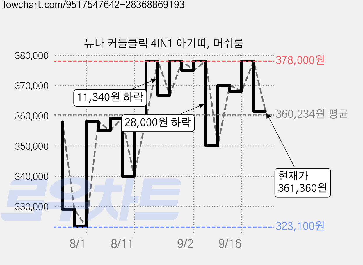 뉴나 커들클릭 4IN1 아기띠, 머쉬룸 가격 변동 차트, 현재가 361,360원, 관측 최저가 323,100원