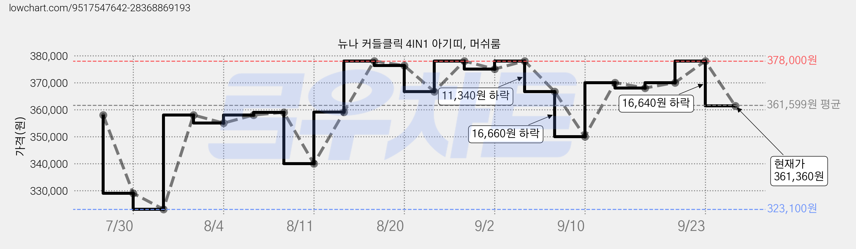 뉴나 커들클릭 4IN1 아기띠, 머쉬룸 가격 변동 차트, 현재가 361,360원, 관측 최저가 323,100원