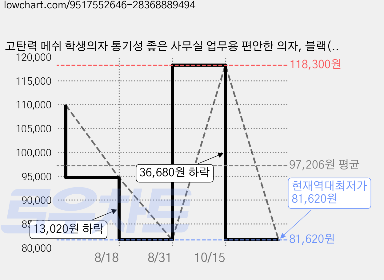 고탄력 메쉬 학생의자 통기성 좋은 사무실 업무용 편안한 의자, 블랙(Black) 가격 변동 차트, 현재가 81,620원, 역대최저가