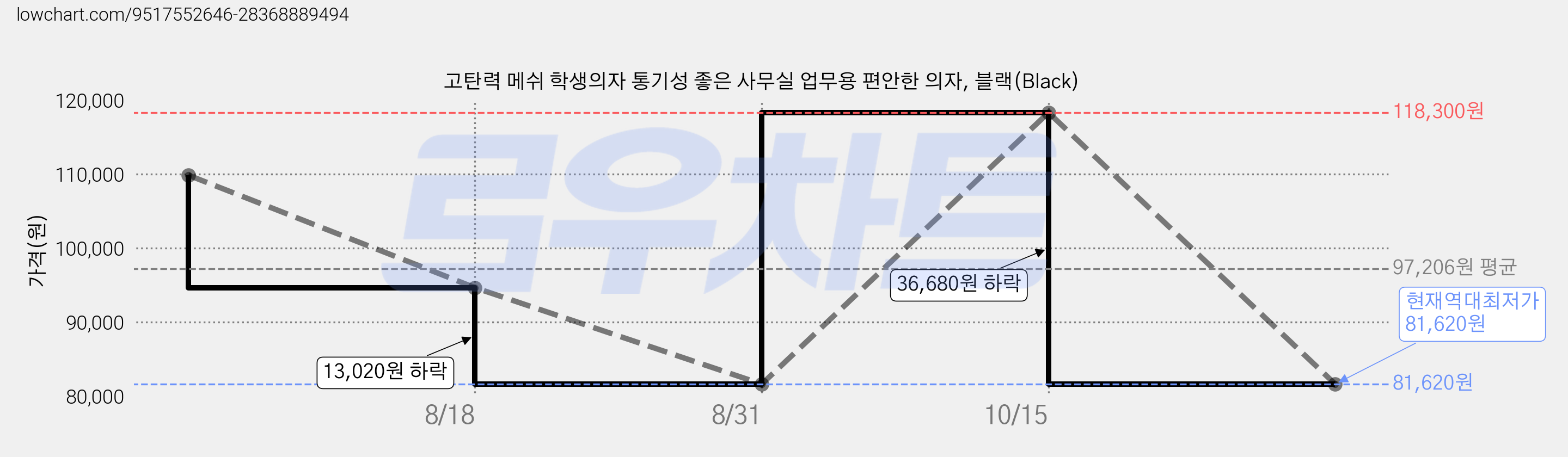 고탄력 메쉬 학생의자 통기성 좋은 사무실 업무용 편안한 의자, 블랙(Black) 가격 변동 차트, 현재가 81,620원, 역대최저가