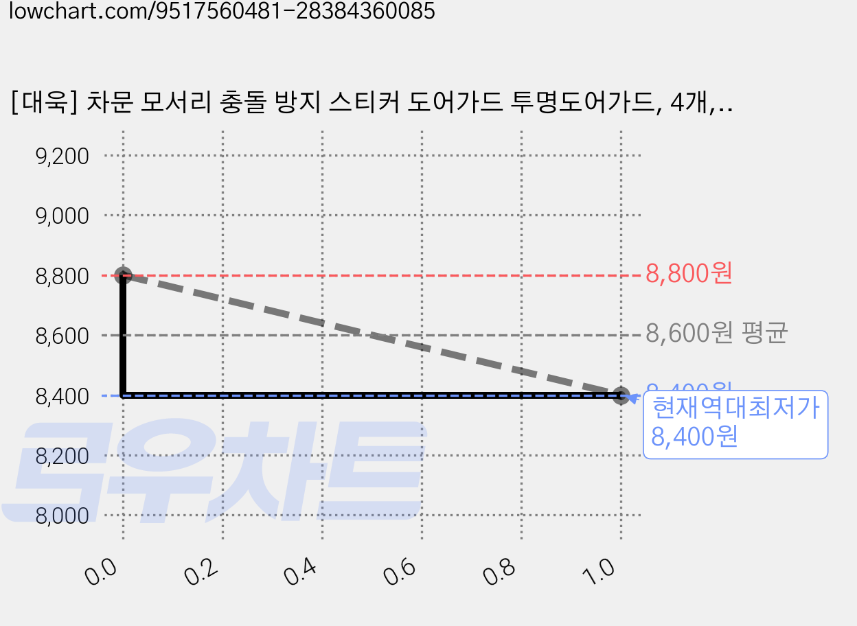 [대욱] 차문 모서리 충돌 방지 스티커 도어가드 투명도어가드, 4개, 현대 가격 변동 차트, 현재가 8,400원, 역대최저가