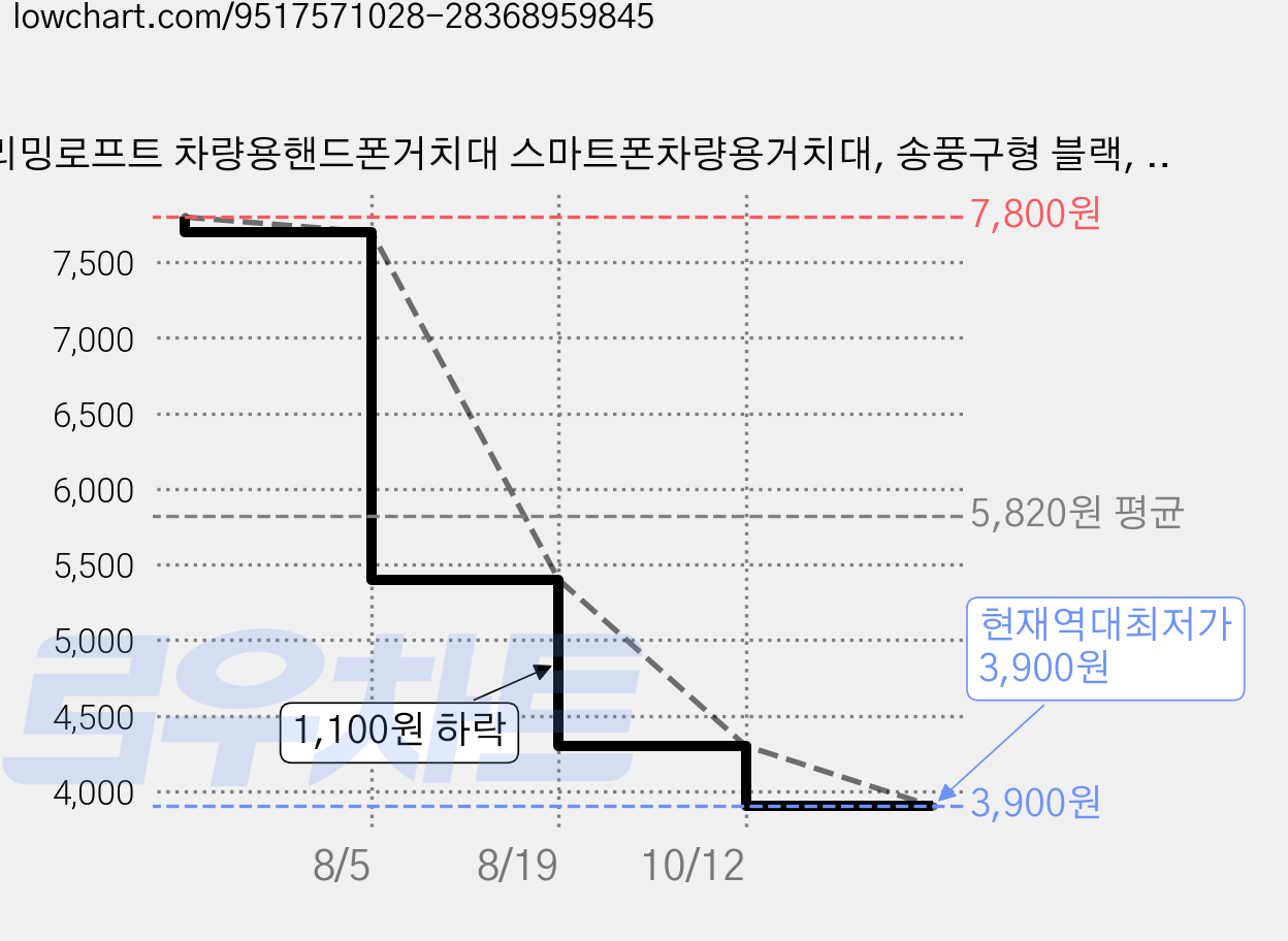 드리밍로프트 차량용핸드폰거치대 스마트폰차량용거치대, 송풍구형 블랙, 1개 가격 변동 차트, 현재가 3,900원, 역대최저가
