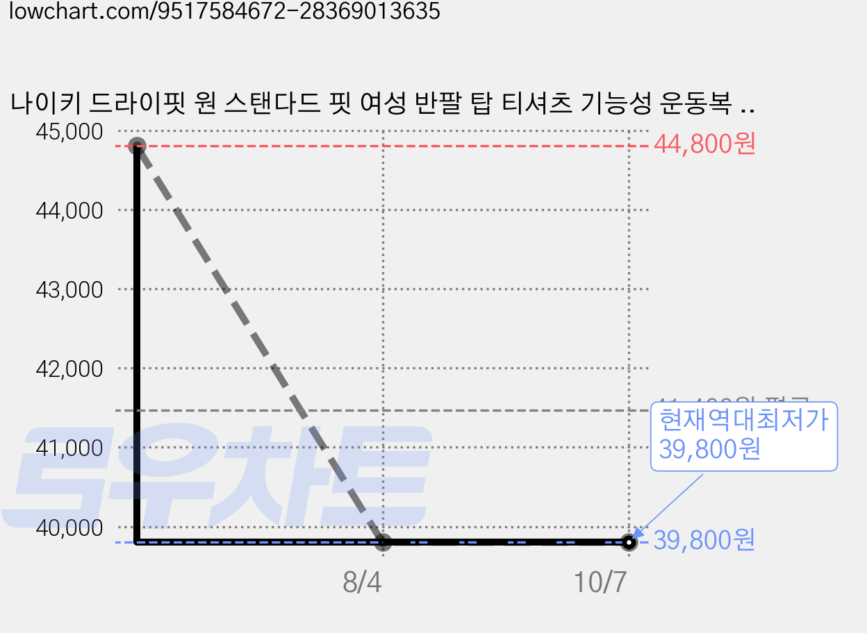 나이키 드라이핏 원 스탠다드 핏 여성 반팔 탑 티셔츠 기능성 운동복 런닝 반팔티 가격 변동 차트, 현재가 39,800원, 역대최저가