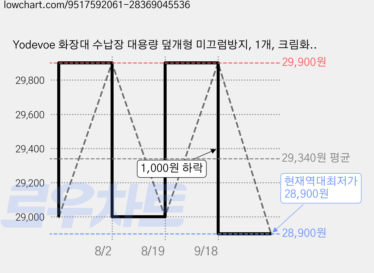 Yodevoe 화장대 수납장 대용량 덮개형 미끄럼방지, 1개, 크림화이트 가격 변동 차트, 현재가 28,900원, 역대최저가