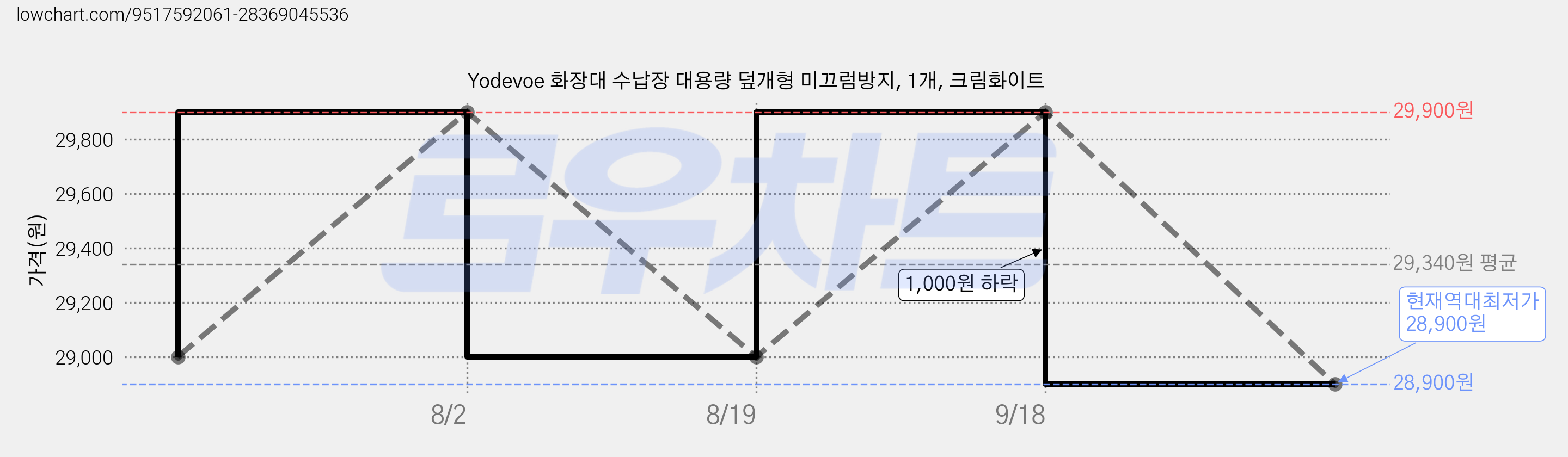 Yodevoe 화장대 수납장 대용량 덮개형 미끄럼방지, 1개, 크림화이트 가격 변동 차트, 현재가 28,900원, 역대최저가
