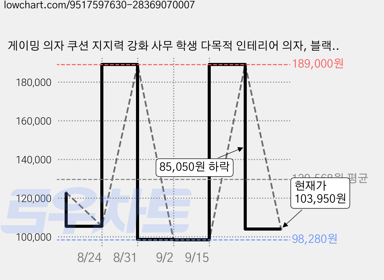 게이밍 의자 쿠션 지지력 강화 사무 학생 다목적 인테리어 의자, 블랙 Black 가격 변동 차트, 현재가 103,950원, 관측 최저가 98,280원