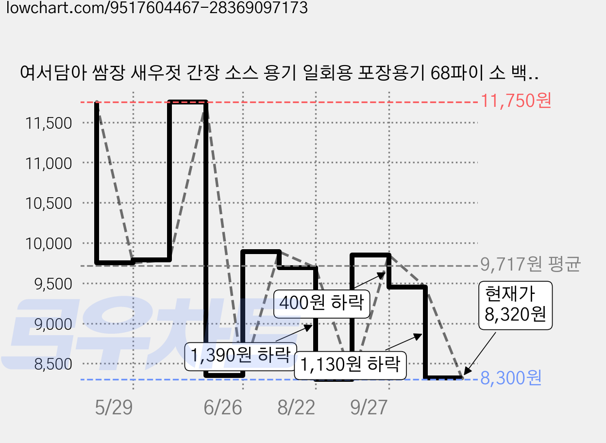 여서담아 쌈장 새우젓 간장 소스 용기 일회용 포장용기 68파이 소 백색, 1세트, 200개 가격 변동 차트, 현재가 8,320원, 관측 최저가 8,300원