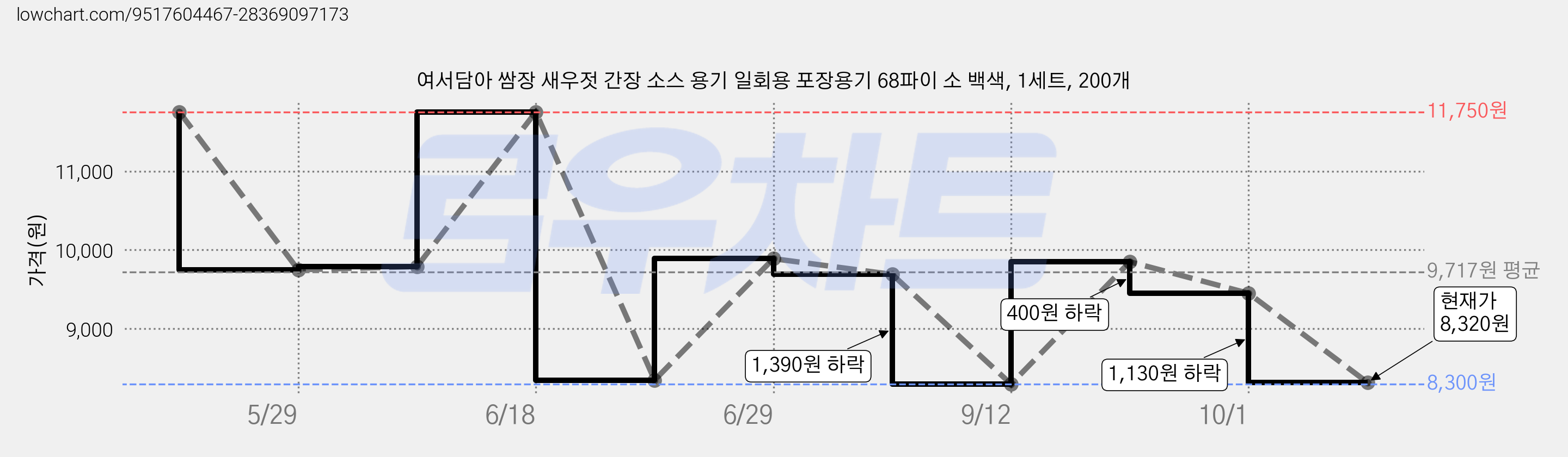 여서담아 쌈장 새우젓 간장 소스 용기 일회용 포장용기 68파이 소 백색, 1세트, 200개 가격 변동 차트, 현재가 8,320원, 관측 최저가 8,300원