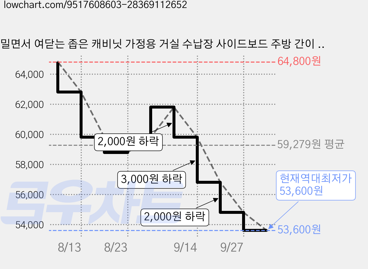 밀면서 여닫는 좁은 캐비닛 가정용 거실 수납장 사이드보드 주방 간이 수납장, 흰색 가격 변동 차트, 현재가 53,600원, 역대최저가