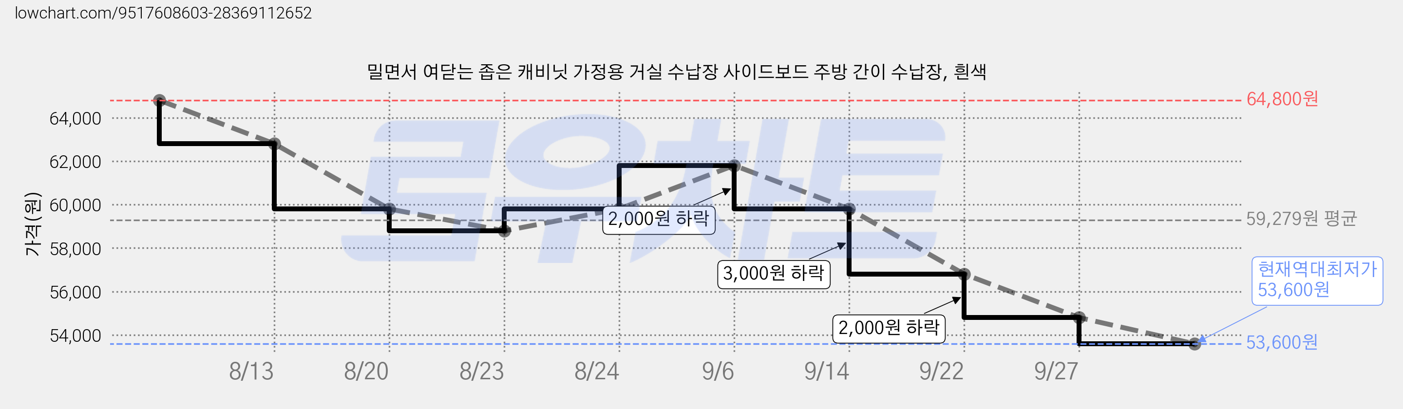 밀면서 여닫는 좁은 캐비닛 가정용 거실 수납장 사이드보드 주방 간이 수납장, 흰색 가격 변동 차트, 현재가 53,600원, 역대최저가