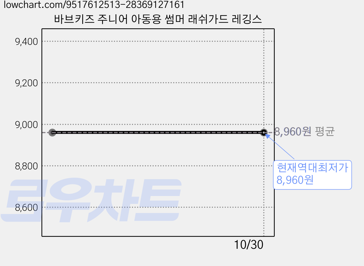 바브키즈 주니어 아동용 썸머 래쉬가드 레깅스 가격 변동 차트, 현재가 8,960원, 역대최저가
