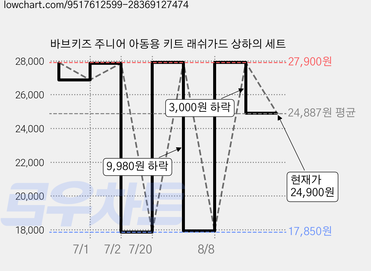 바브키즈 주니어 아동용 키트 래쉬가드 상하의 세트 가격 변동 차트, 현재가 24,900원, 관측 최저가 17,850원
