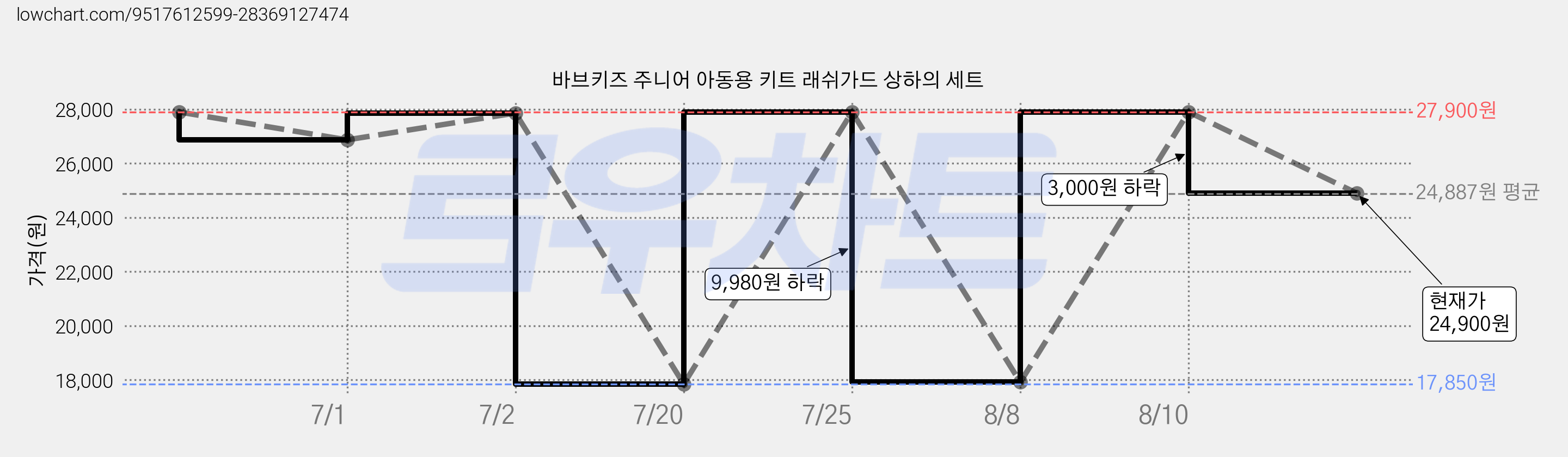 바브키즈 주니어 아동용 키트 래쉬가드 상하의 세트 가격 변동 차트, 현재가 24,900원, 관측 최저가 17,850원