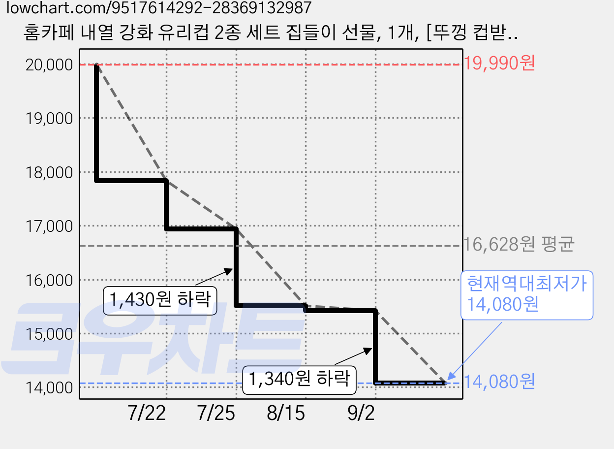 홈카페 내열 강화 유리컵 2종 세트 집들이 선물, 1개, [뚜껑 컵받침포함]내열 트라이탄컵 2종 세트 450ml 가격 변동 차트, 현재가 14,080원, 역대최저가