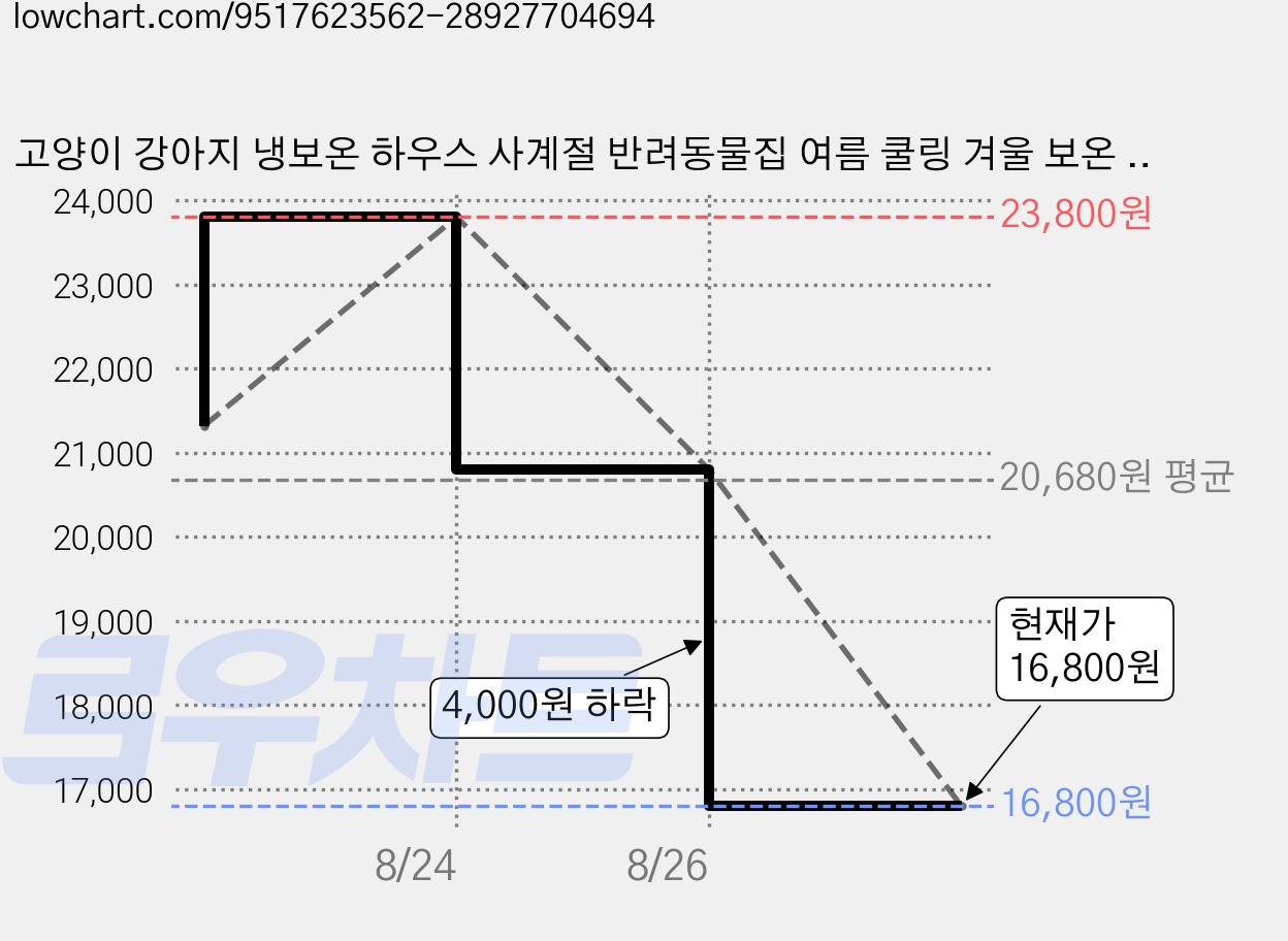 고양이 강아지 냉보온 하우스 사계절 반려동물집 여름 쿨링 겨울 보온 하우스, 1개, Gray 가격 변동 차트, 현재가 10,080원, 역대최저가