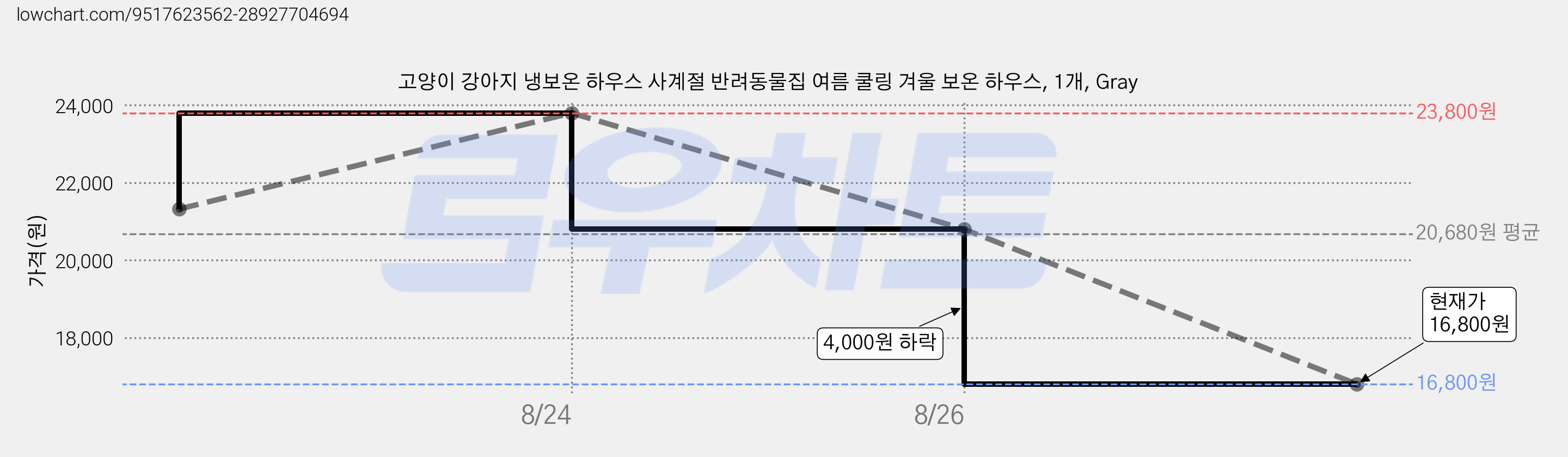 고양이 강아지 냉보온 하우스 사계절 반려동물집 여름 쿨링 겨울 보온 하우스, 1개, Gray 가격 변동 차트, 현재가 10,080원, 역대최저가
