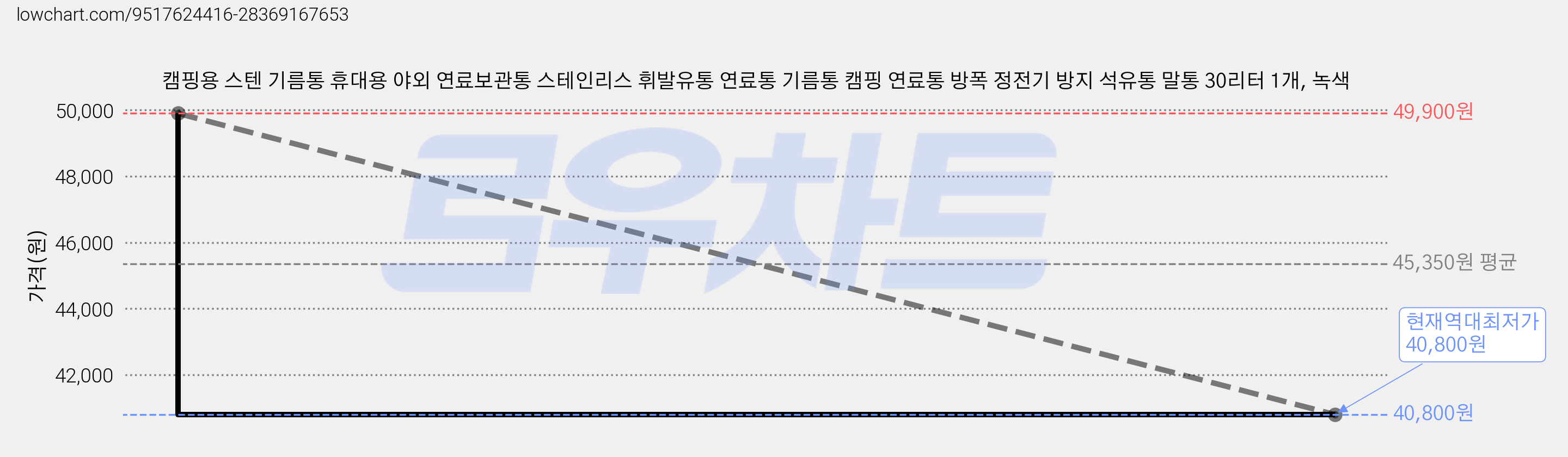 캠핑용 스텐 기름통 휴대용 야외 연료보관통 스테인리스 휘발유통 연료통 기름통 캠핑 연료통 방폭 정전기 방지 석유통 말통 30리터 1개, 녹색 가격 변동 차트, 현재가 40,800원, 역대최저가
