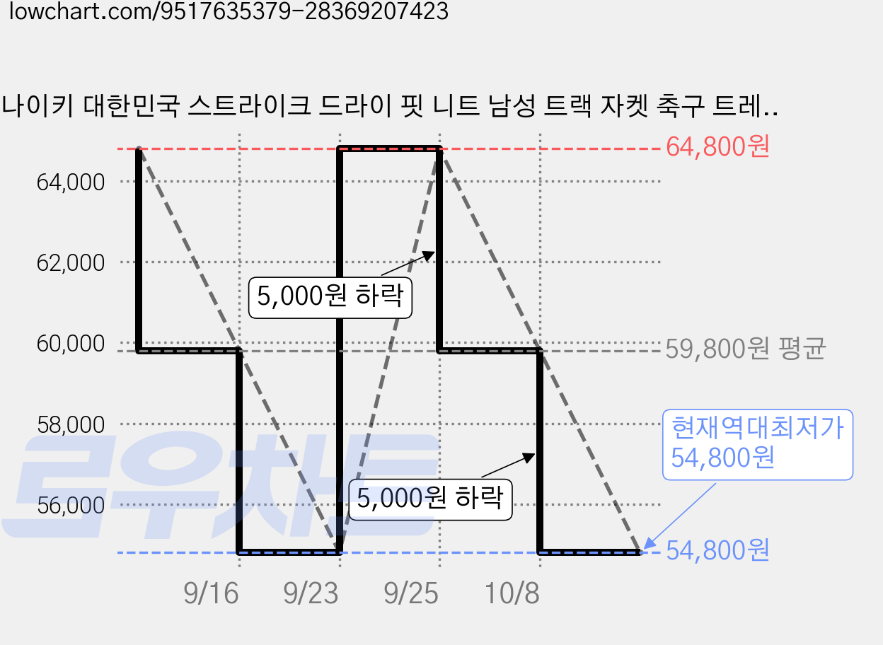 나이키 대한민국 스트라이크 드라이 핏 니트 남성 트랙 자켓 축구 트레이닝복 국가대표 유니폼 저지 국대 집업 상의 가격 변동 차트, 현재가 54,800원, 역대최저가