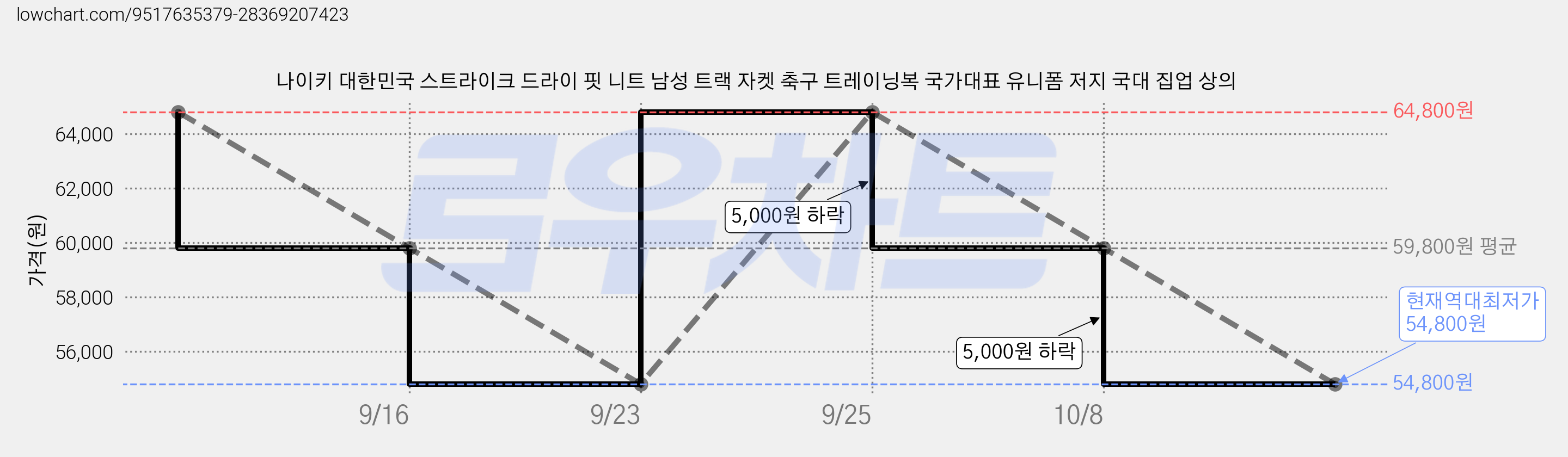 나이키 대한민국 스트라이크 드라이 핏 니트 남성 트랙 자켓 축구 트레이닝복 국가대표 유니폼 저지 국대 집업 상의 가격 변동 차트, 현재가 54,800원, 역대최저가