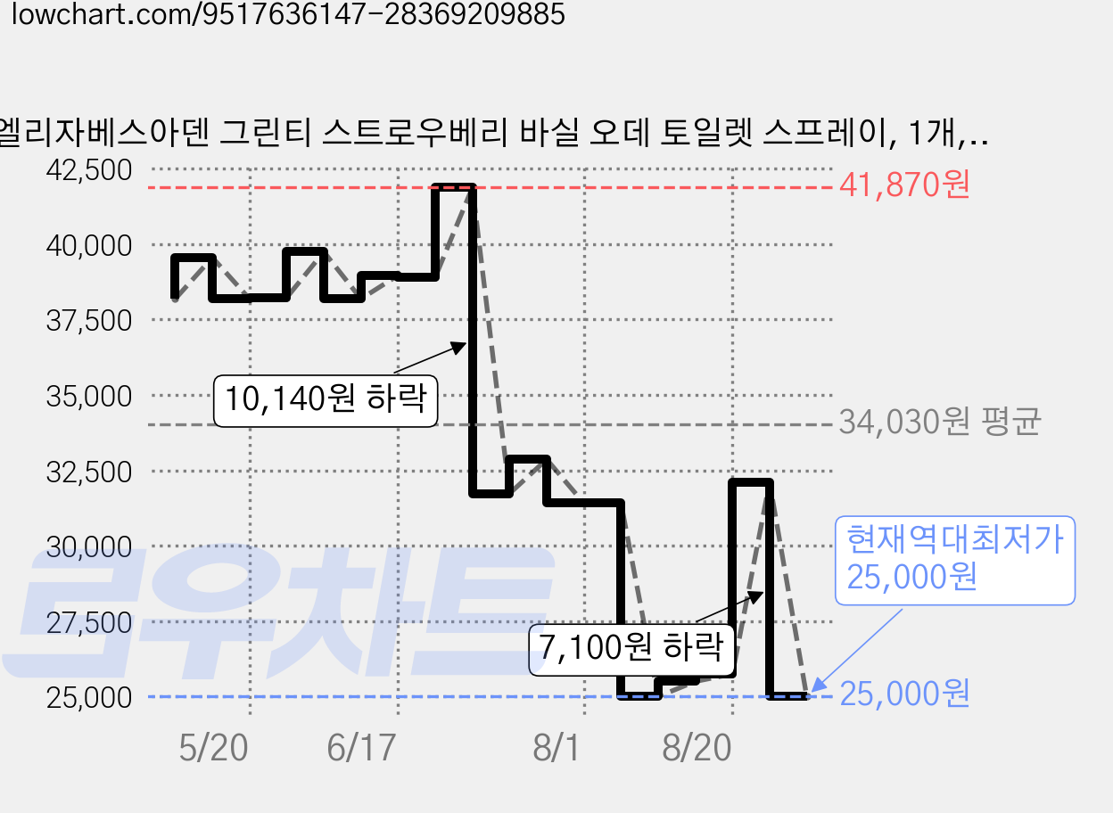 엘리자베스아덴 그린티 스트로우베리 바실 오데 토일렛 스프레이, 1개, 100ml 가격 변동 차트, 현재가 25,000원, 역대최저가