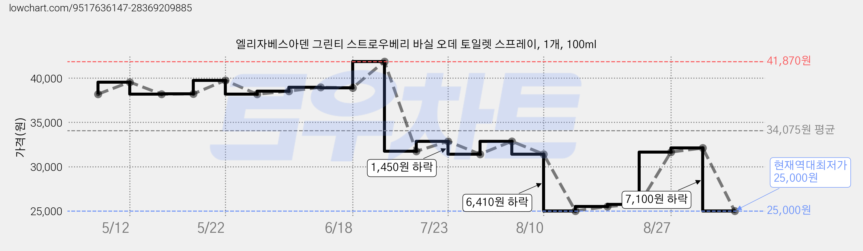 엘리자베스아덴 그린티 스트로우베리 바실 오데 토일렛 스프레이, 1개, 100ml 가격 변동 차트, 현재가 25,000원, 역대최저가