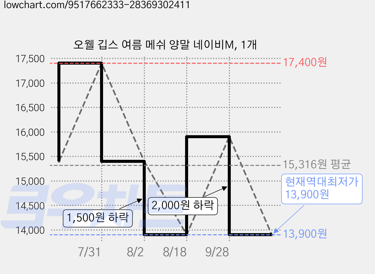 오웰 깁스 여름 메쉬 양말 네이비M, 1개 가격 변동 차트, 현재가 13,900원, 역대최저가