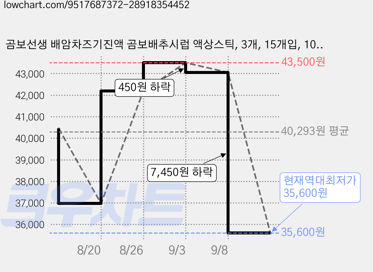 곰보선생 배암차즈기진액 곰보배추시럽 액상스틱, 3개, 15개입, 10g 가격 변동 차트, 현재가 35,600원, 역대최저가