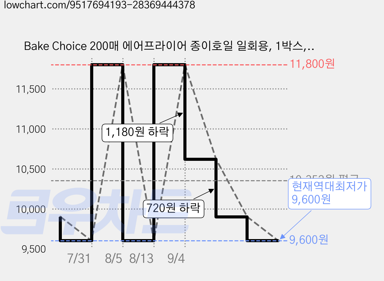 Bake Choice 200매 에어프라이어 종이호일 일회용, 1박스, 200개, 16cm 가격 변동 차트, 현재가 9,600원, 역대최저가