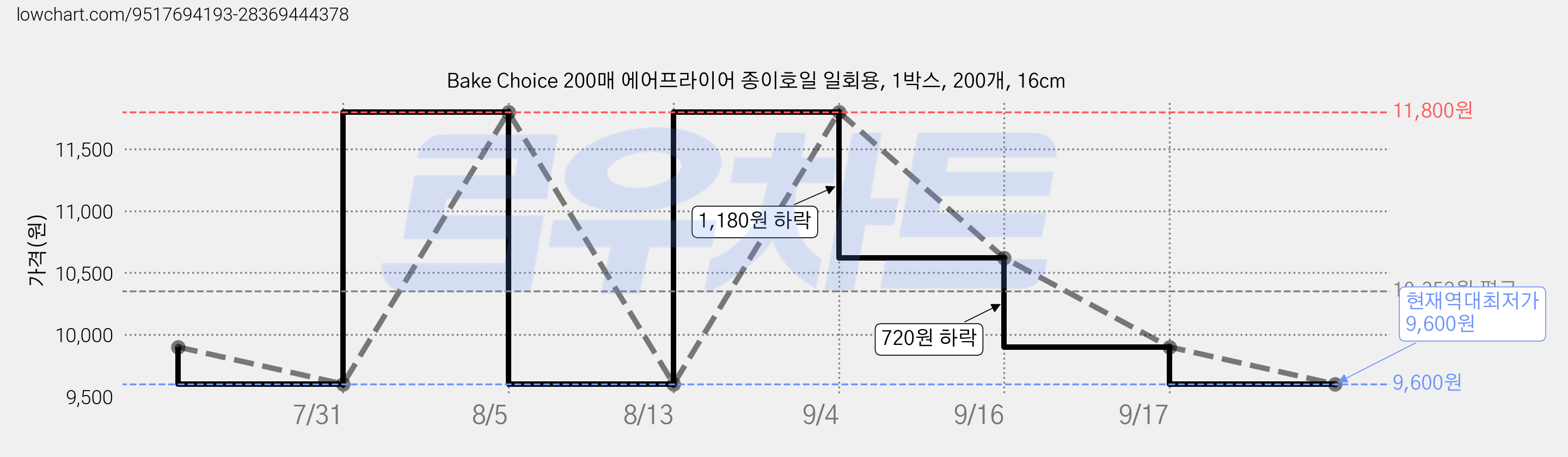 Bake Choice 200매 에어프라이어 종이호일 일회용, 1박스, 200개, 16cm 가격 변동 차트, 현재가 9,600원, 역대최저가