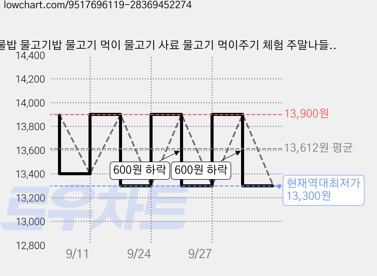 물밥 물고기밥 물고기 먹이 물고기 사료 물고기 먹이주기 체험 주말나들이 주말나들이 아이와가볼만한곳 체험학습, 12개, 미니물밥 가격 변동 차트, 현재가 13,300원, 역대최저가