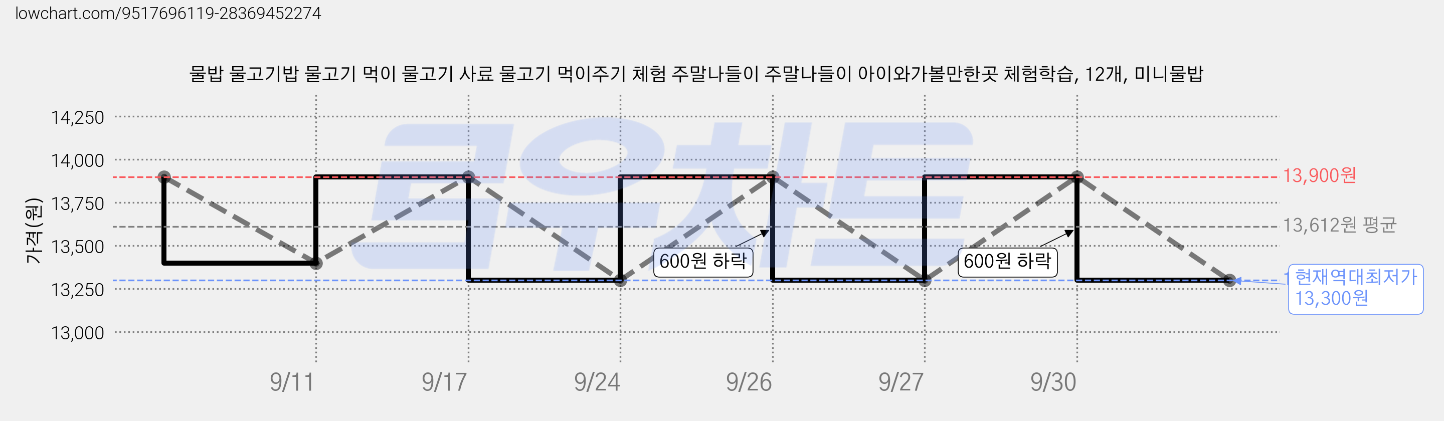 물밥 물고기밥 물고기 먹이 물고기 사료 물고기 먹이주기 체험 주말나들이 주말나들이 아이와가볼만한곳 체험학습, 12개, 미니물밥 가격 변동 차트, 현재가 13,300원, 역대최저가