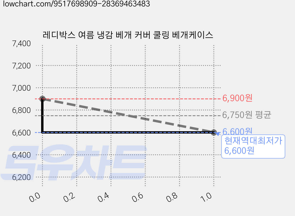 레디박스 여름 냉감 베개 커버 쿨링 베개케이스 가격 변동 차트, 현재가 6,600원, 역대최저가