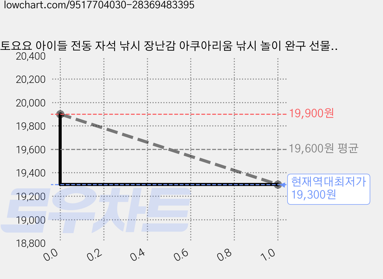 토요요 아이들 전동 자석 낚시 장난감 아쿠아리움 낚시 놀이 완구 선물 추천Y-CX1, 1세트, 핑크 낚시놀이 업그레이드형 가격 변동 차트, 현재가 19,300원, 역대최저가