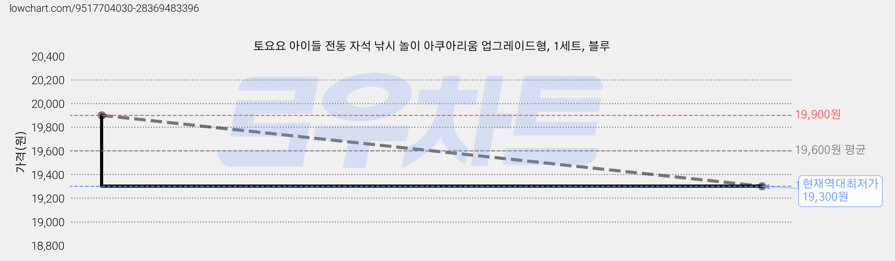 토요요 아이들 전동 자석 낚시 놀이 아쿠아리움 업그레이드형, 1세트, 블루 가격 변동 차트, 현재가 19,300원, 역대최저가