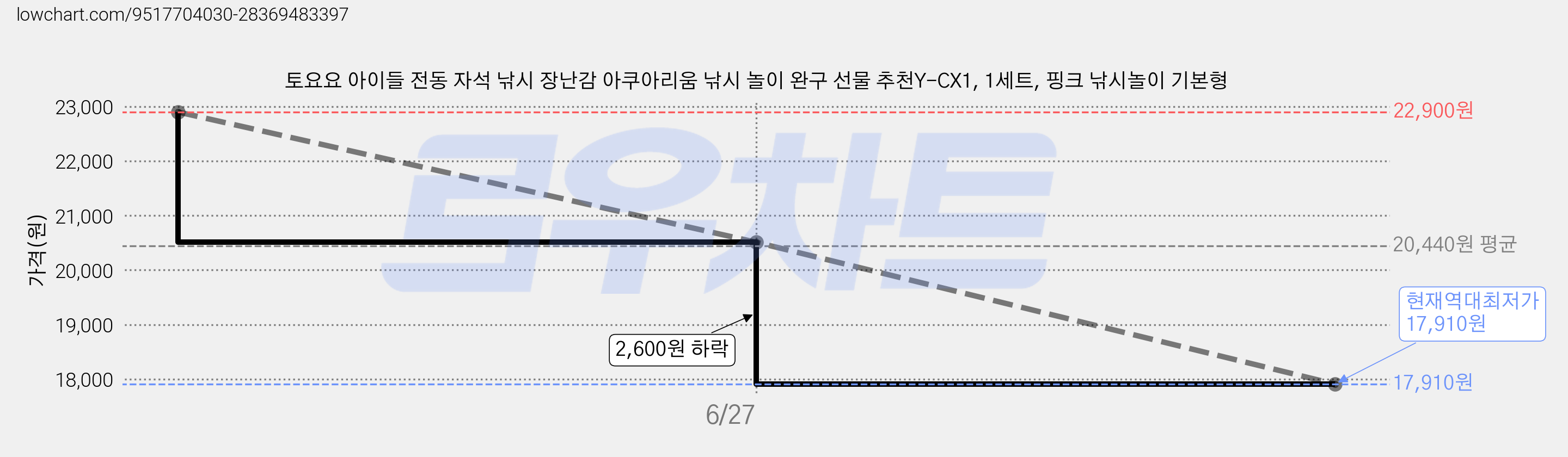 토요요 아이들 전동 자석 낚시 장난감 아쿠아리움 낚시 놀이 완구 선물 추천Y-CX1, 1세트, 핑크 낚시놀이 기본형 가격 변동 차트, 현재가 17,910원, 역대최저가