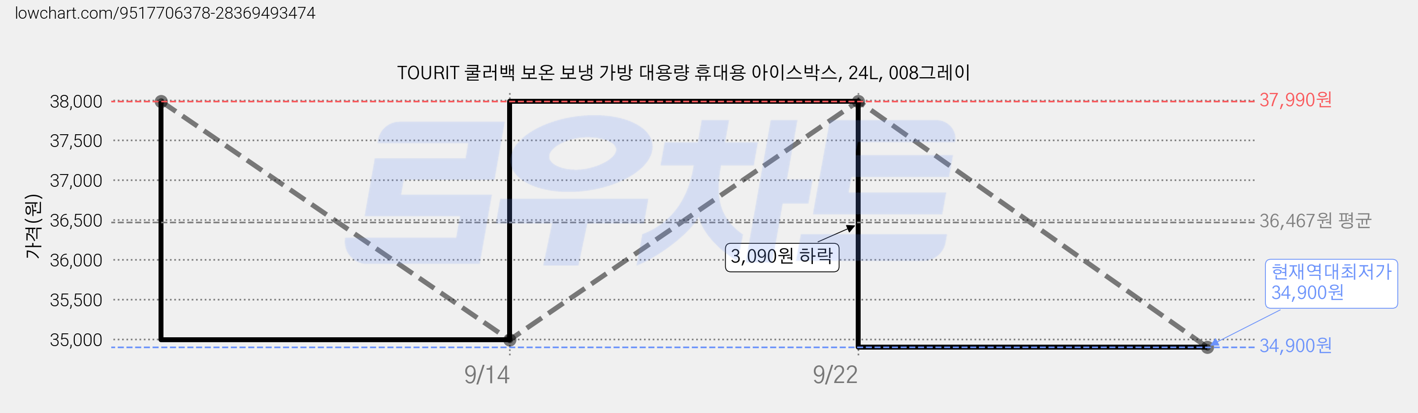 TOURIT 쿨러백 보온 보냉 가방 대용량 휴대용 아이스박스, 24L, 008그레이 가격 변동 차트, 현재가 34,900원, 역대최저가