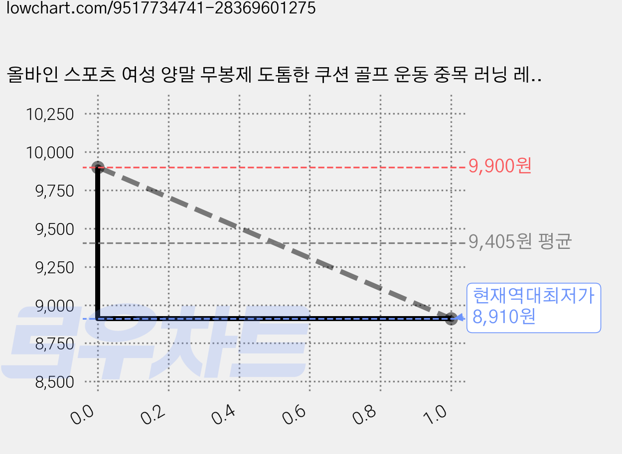 올바인 스포츠 여성 양말 무봉제 도톰한 쿠션 골프 운동 중목 러닝 레깅스 필라테스 스포츠, 1개, 아이보리 가격 변동 차트, 현재가 8,910원, 역대최저가