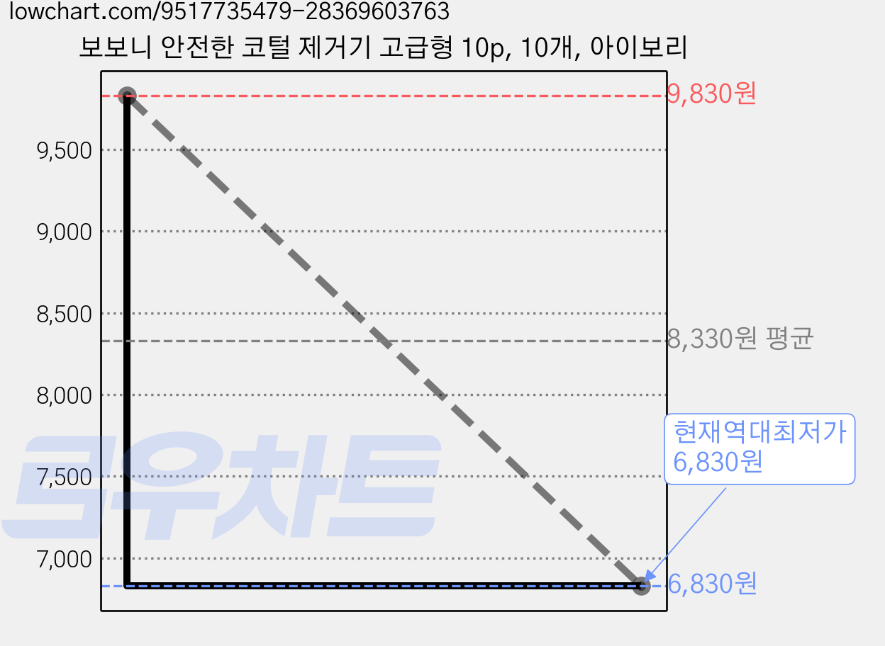 보보니 안전한 코털 제거기 고급형 10p, 10개, 아이보리 가격 변동 차트, 현재가 6,830원, 역대최저가