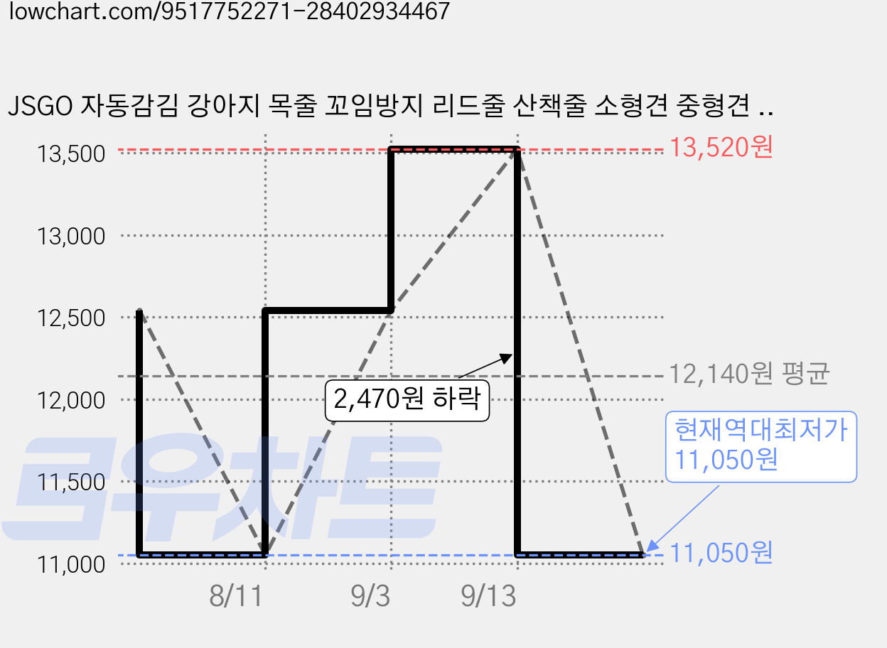 JSGO 자동감김 강아지 목줄 꼬임방지 리드줄 산책줄 소형견 중형견 대형견용, 1개, 블루 가격 변동 차트, 현재가 11,050원, 역대최저가