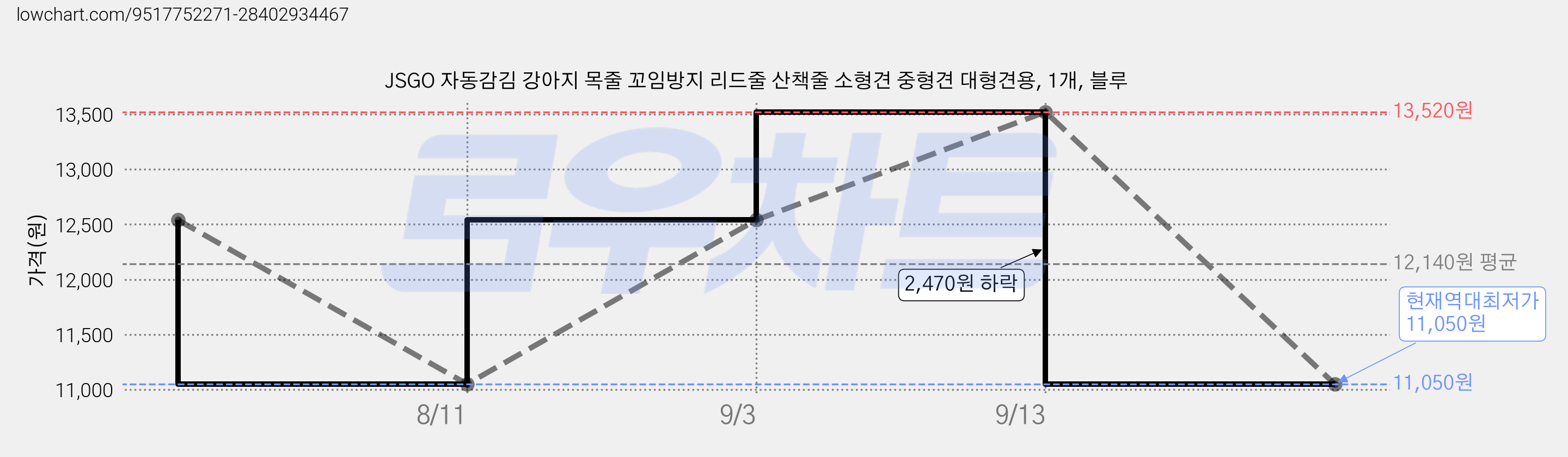 JSGO 자동감김 강아지 목줄 꼬임방지 리드줄 산책줄 소형견 중형견 대형견용, 1개, 블루 가격 변동 차트, 현재가 11,050원, 역대최저가