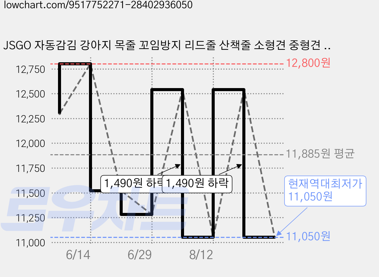JSGO 자동감김 강아지 목줄 꼬임방지 리드줄 산책줄 소형견 중형견 대형견용, 1개, 핑크 가격 변동 차트, 현재가 11,050원, 역대최저가
