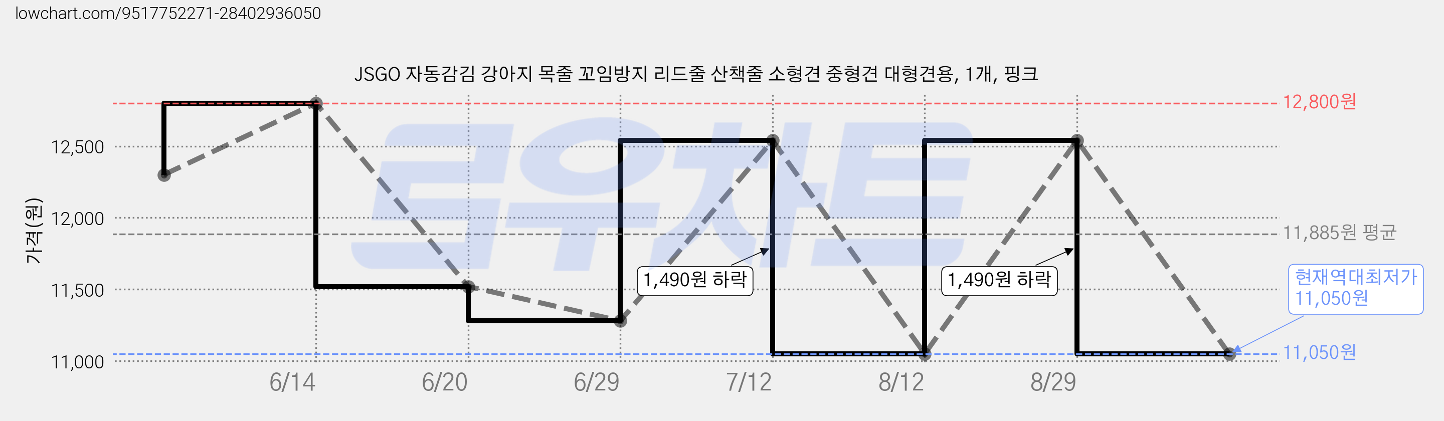 JSGO 자동감김 강아지 목줄 꼬임방지 리드줄 산책줄 소형견 중형견 대형견용, 1개, 핑크 가격 변동 차트, 현재가 11,050원, 역대최저가