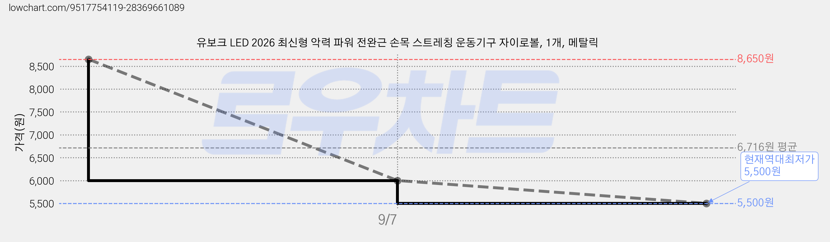 유보크 LED 2026 최신형 악력 파워 전완근 손목 스트레칭 운동기구 자이로볼, 1개, 메탈릭 가격 변동 차트, 현재가 5,500원, 역대최저가