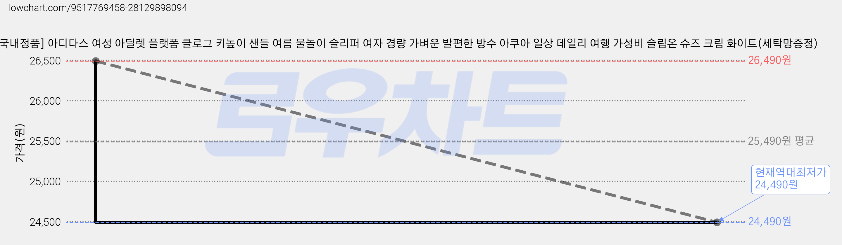 [국내정품] 아디다스 여성 아딜렛 플랫폼 클로그 키높이 샌들 여름 물놀이 슬리퍼 여자 경량 가벼운 발편한 방수 아쿠아 일상 데일리 여행 가성비 슬립온 슈즈 크림 화이트(세탁망증정) 가격 변동 차트, 현재가 24,490원, 역대최저가