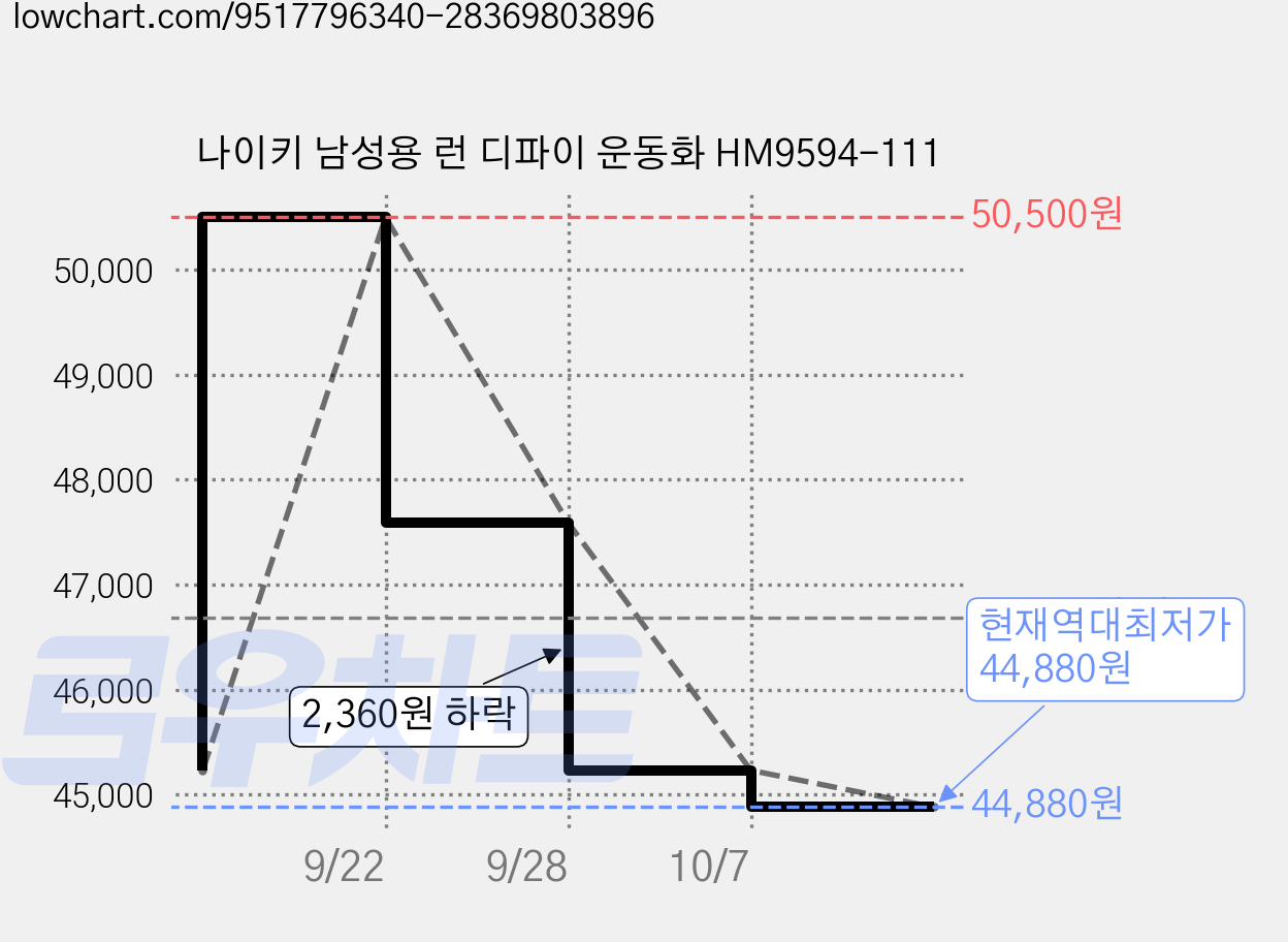 나이키 남성용 런 디파이 운동화 HM9594-111 가격 변동 차트, 현재가 44,880원, 역대최저가