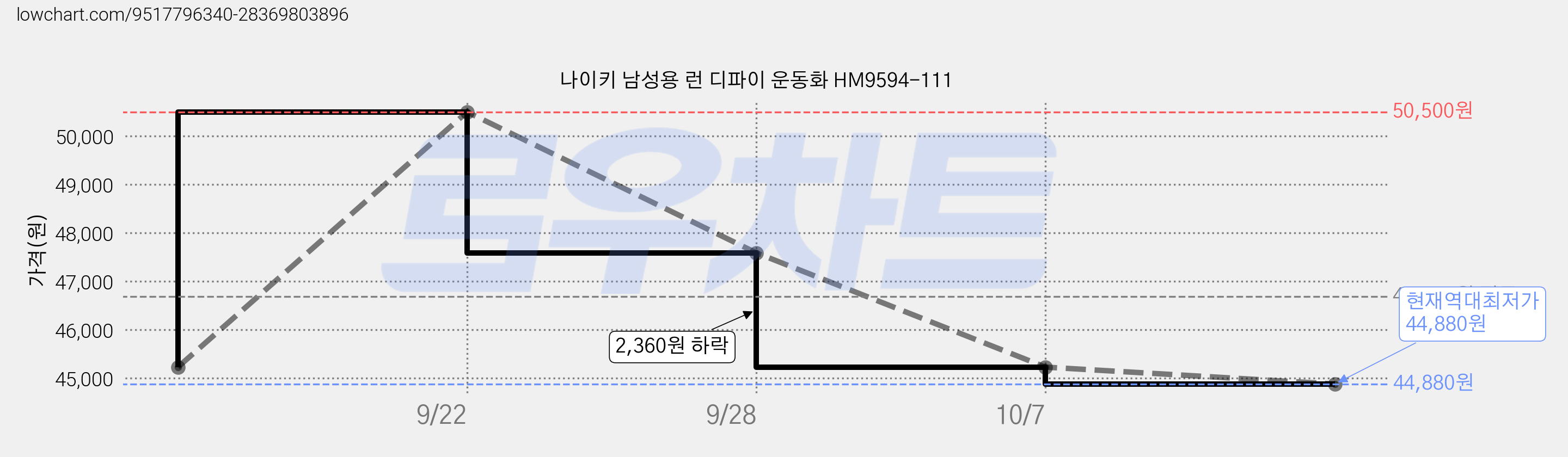 나이키 남성용 런 디파이 운동화 HM9594-111 가격 변동 차트, 현재가 44,880원, 역대최저가