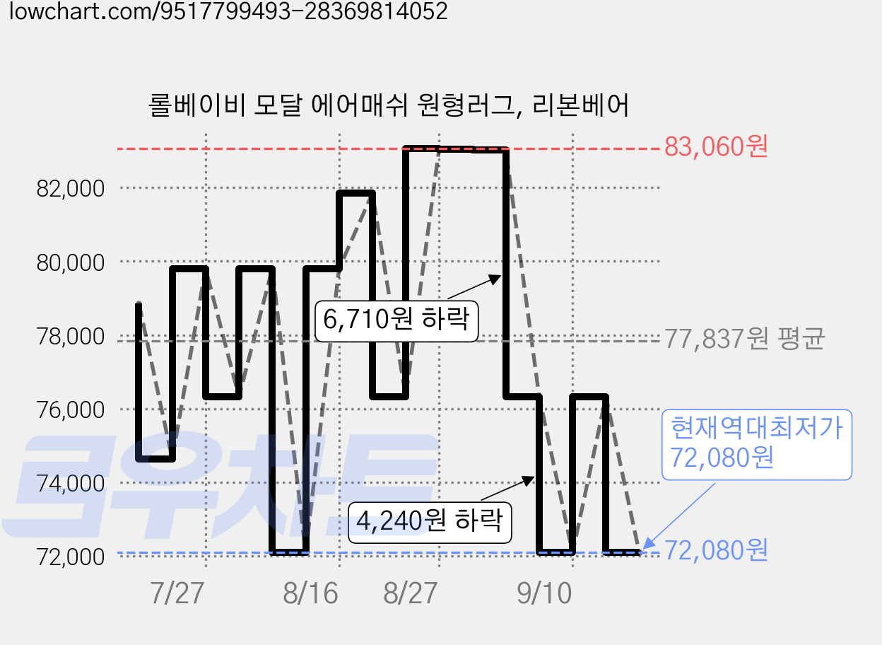 롤베이비 모달 에어매쉬 원형러그, 리본베어 가격 변동 차트, 현재가 72,080원, 역대최저가