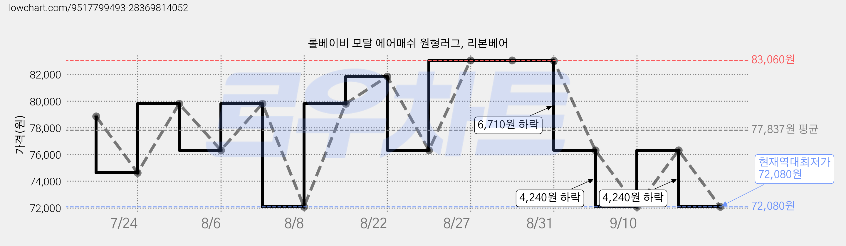롤베이비 모달 에어매쉬 원형러그, 리본베어 가격 변동 차트, 현재가 72,080원, 역대최저가